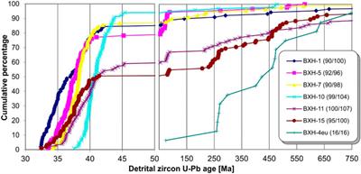 A time-space window between Eocene karst bauxite genesis and the first molasse deposition in the Dinaric Foreland Basin in the North Dalmatia, Croatia